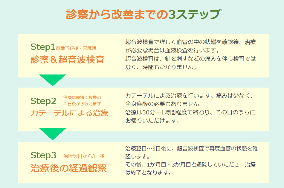 診察から改善までの３ステップ・・・Step1診察＆超音波検査→Step2カテーテルによる治療→Step3治療後の経過観察