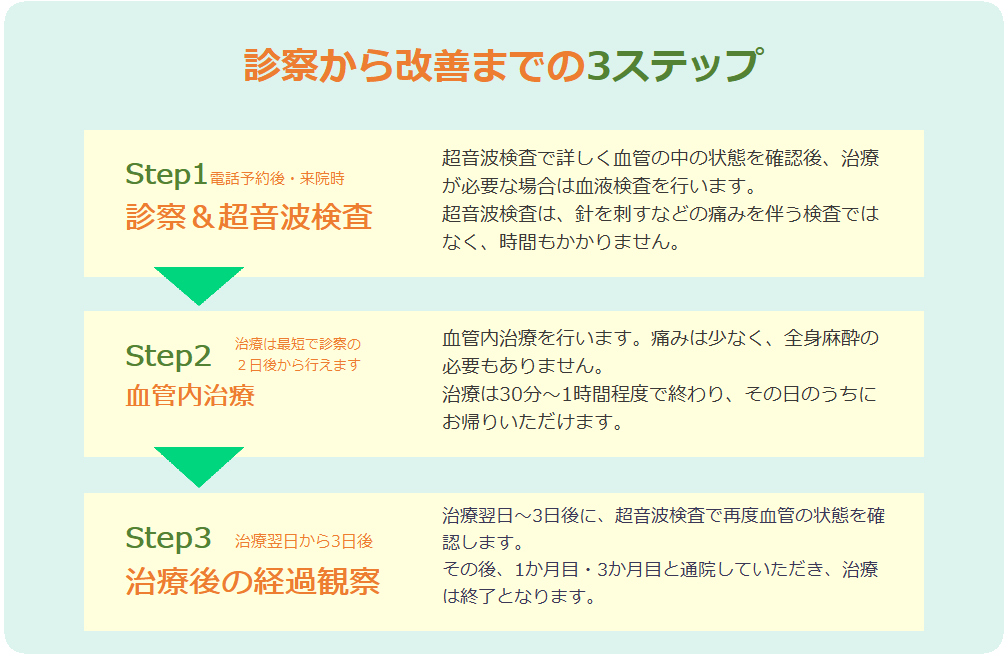 診察から改善までの３ステップ・・・Step1診察＆超音波検査→Step2カテーテルによる治療→Step3治療後の経過観察